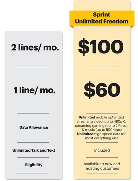 Best Unlimited Data Plan And Whats The Catch T Mobile Vs Sprint The