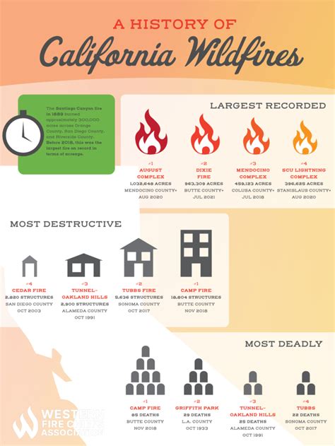 History Of California Wildfires Wfca