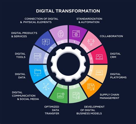 Digital Transformation Determines The Future Of Your Business In The