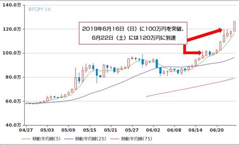 ビットコインコインゴールド price and market stats. ビットコインが130万円を突破!コインチェックではモナコイン ...