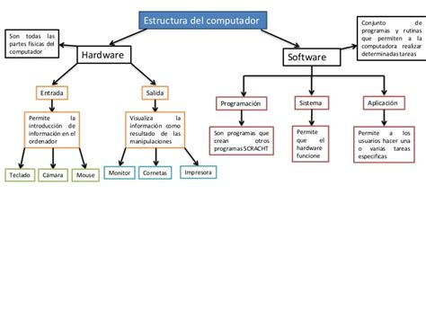 Mapa Conceptual De La Estructura Del Computador Images