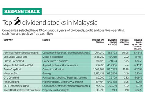 Past dividend declared should neither be taken as an indicator or expectation for future dividends; Top 10 dividend stocks in Malaysia (The Edge Malaysia ...