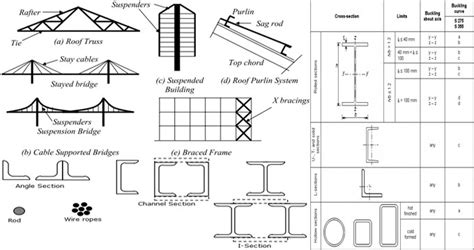 Types Of Tension Members In Structural Steel Construction E Blogarithm