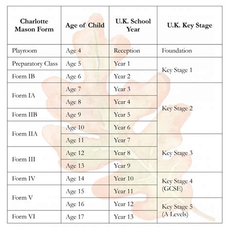 Forms In A Charlotte Mason Education Includes A Comparison With Uk