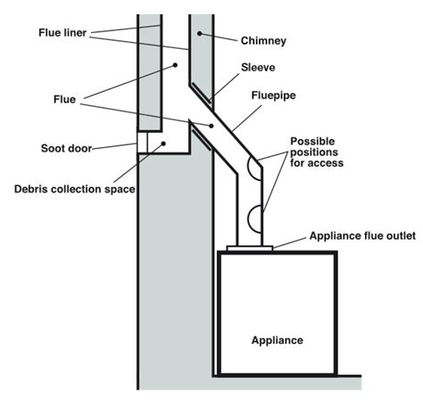 On center measurement results in different spacing than using the same space. Chimney definition - Designing Buildings Wiki