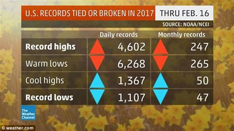 Record High Temperatures Throughout Us This Week Daily Mail Online