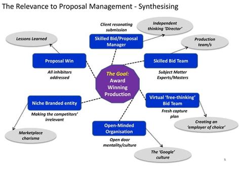 Ten Slides In Ten Minutes Sex Lies And Proposal Management