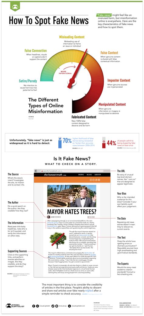 How To Spot Fake News Visualized In One Infographic