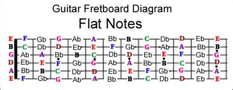 'easy peasy guitar music theory'. Guitar fretboard note mastery system