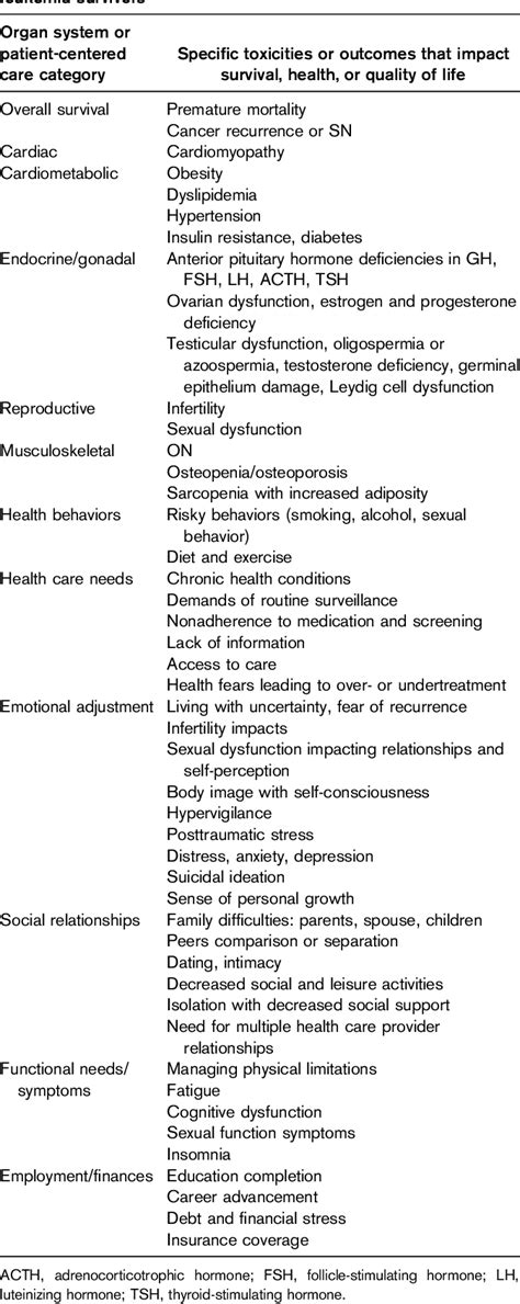 Table 1 From Long Term Complications In Adolescent And Young Adult