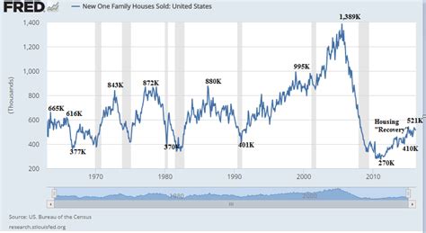 3 Reasons New Home Sales Are Stuck At 1960s Levels Inman