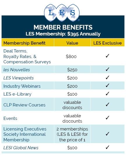Les Membership Benefits Licensing Executives Society Les
