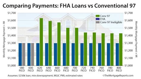 Check spelling or type a new query. Conventional Loan vs. FHA: Which Mortgage is Right For You?