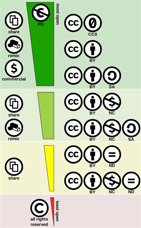 Los Diferentes Tipos De Licencias Creative Commons Homo Empresarius