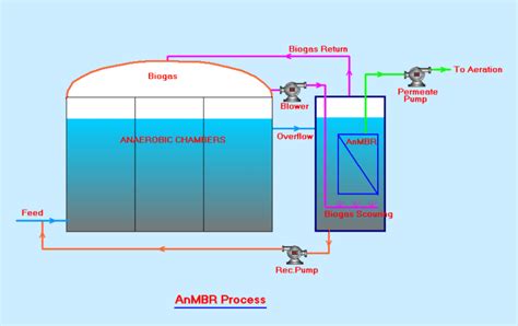 Anaerobic Membrane Bioreactor Oxy Membrane