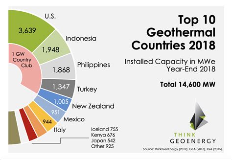 The Top 10 Geothermal Countries 2018 Based On Installed Generation