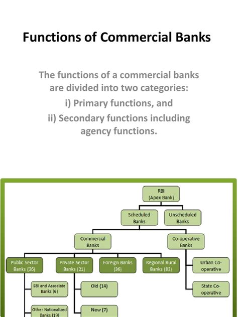 Functions Of Commercial Banks Loans Credit Finance