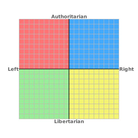 Alignment Chart Of The Political Compass Ideologies P