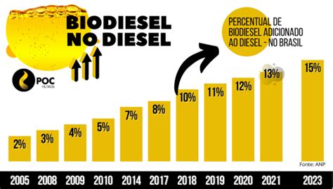 Biodiesel No Diesel Tudo O Que Você Precisa Saber Poc