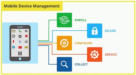 The Right Choice For Enterprise Mobile Device Management Spec India