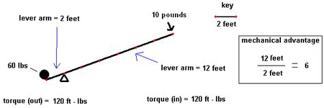 1260886 3d models found related to levers and mechanical advantage. Simple Machines