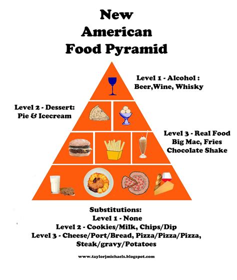 Standard Food Pyramid