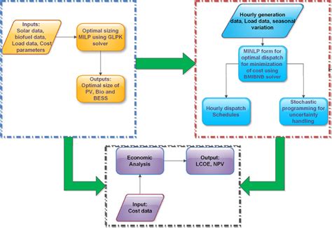 Framework Of System Formulation Download Scientific Diagram