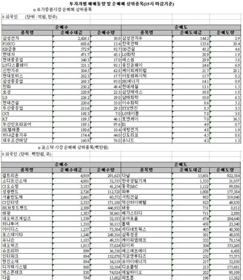 이 페이지를 통해 존경하고 사랑하는 국민 여러분과 조금 더 가까워지기를 소망합니다. 외인 따라잡기전기전자 '매수'·전기가스업 '매도' - 이투데이