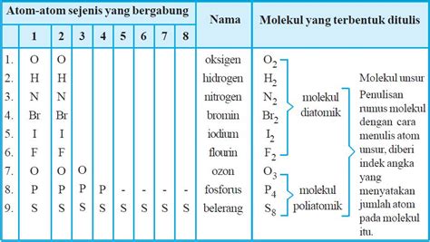 Perbedaan Pengertian Molekul Unsur Dan Molekul Senyawa Beserta Contohnya