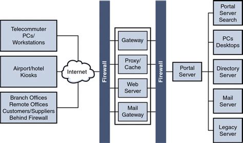 Example Portal Server Logical Architectures (Sun Java System Portal