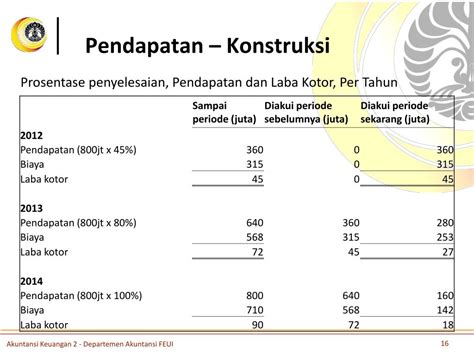 Ppt Pendapatan Kontrak Konstruksi Psak 34 Powerpoint Presentation