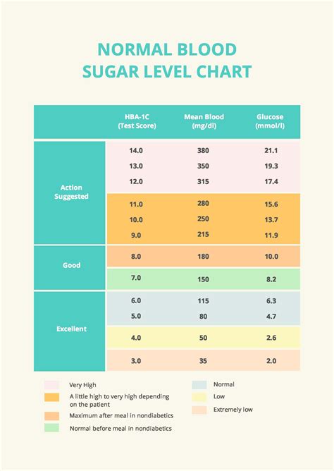 Chart Of Normal Blood Sugar Levels