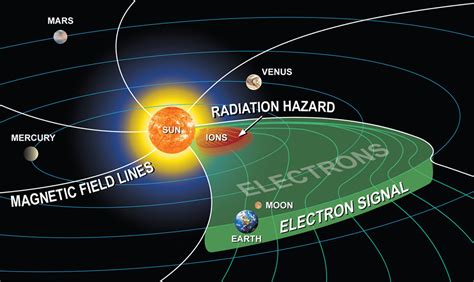 Estimates of the monthly average daily global radiation for eight locations in malaysia has been made using hours of bright sunshine. Real-time space radiation forecasting in place | Astronomy.com