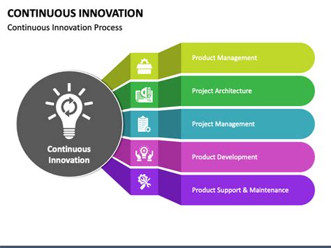 Continuous Innovation Powerpoint Template Ppt Slides