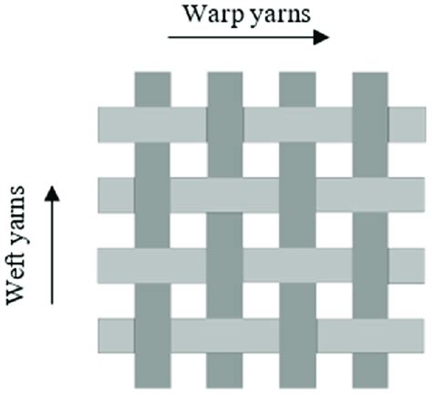 The Warp And Weft Yarns In The Fabric Structure The Warp And Weft
