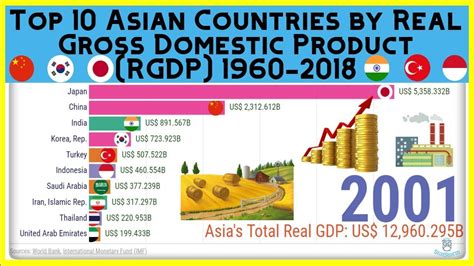 Asian Economies Real Gdp 1960 2018 Youtube