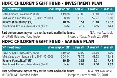 Search for invest in gold online on our web now Mutual fund investment in India: HDFC Children's Gift Fund