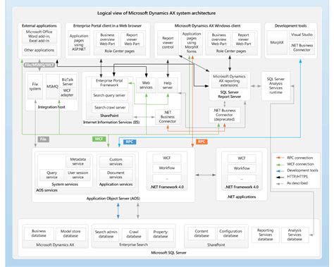 Ms Dynamics Axapta World Ax 2012 Architecture