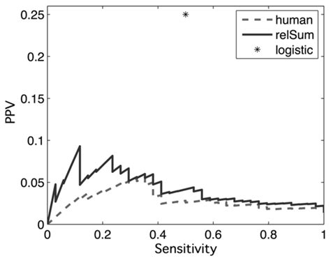 Performance On The Myc Targets Dataset Ppv Vs Sensitivity On The Download Scientific Diagram