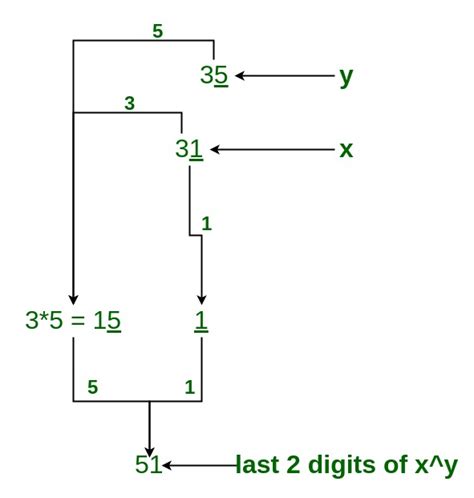 Program To Find The Last Two Digits Of Xy Geeksforgeeks