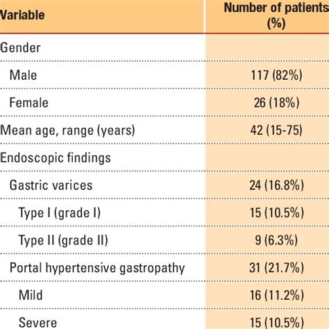 Grading Of Esophageal Varices In Patients With Gastric Varices And