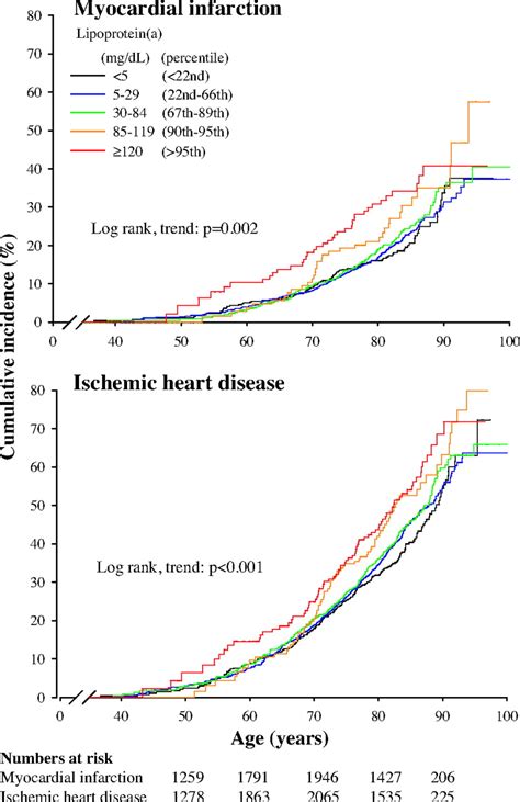 Extreme Lipoprotein A Levels And Risk Of Myocardial Infarction In The General Population