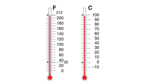 Tout Savoir Sur La Conversion Celsius En Fahrenheit Et Inversement