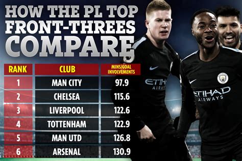 Which Premier League Big Six Team Has Best Front Three According To