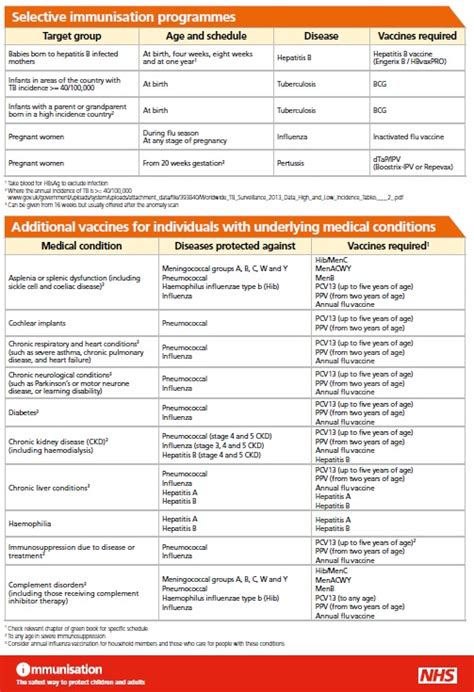 Find out which vaccinations are offered on the nhs, what age you should ideally have them, and why they are safe and important. Immunisation | NHS Orkney