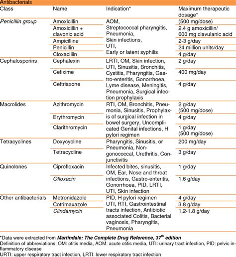 Complete List Of Antibiotic Drugs