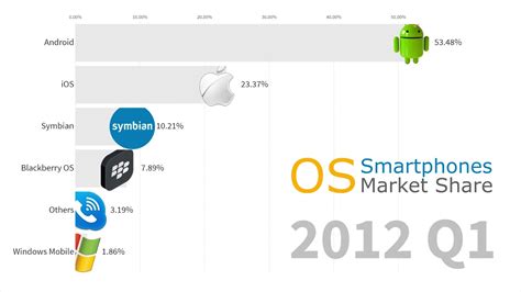 Most Popular Smartphone Operating Systems 2007 2019 Android Vs Ios