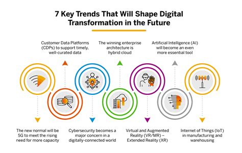 7 Top Digital Transformation Trends You Should Know