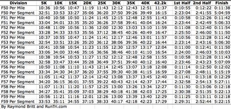 20 Free Printable Marathon Pace Charts Word Pdf