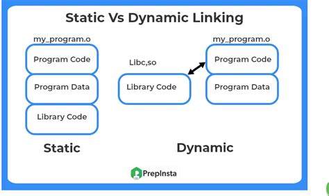 Differences Between Static And Dynamic Libraries